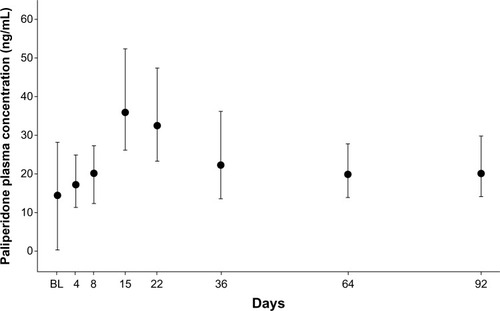 Figure 3 Median (± interquartile range) plasma concentrations of paliperidone in Asian patients with schizophrenia (pharmacokinetic analysis set).