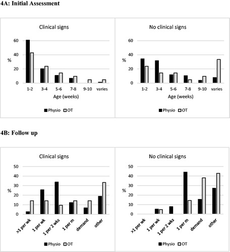 Figure 4. (A) Left: Responses to the question “Within how many weeks do you typically see an infant with perinatal stroke whom you have been advised has clinical signs of motor dysfunction in order to carry out an initial assessment?” Right: Responses to the same question but for infants in whom no clinical signs of motor dysfunction were identified by the referrer. (B) Left: Responses to the question “How frequently would you expect to follow up an infant who has suffered a perinatal stroke and who currently has clinical signs of motor dysfunction?” Right: Response to the same question for an infant who currently has no clinical signs of motor dysfunction.