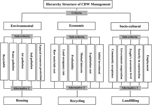 Figure 2. Hierarchy structure of CDW management alternatives in terms of criteria and sub-criteria.