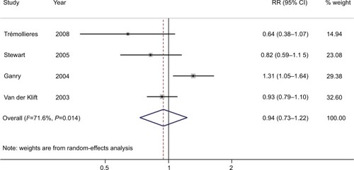 Figure 5 Forest plot (random-effects model) of bone mineral density at the femoral neck or total hip and the risk of breast cancer.Note: The squares indicate study-specific relative risks (the size of the square reflects the study-specific statistical weight); the horizontal lines indicate 95% CIs; and the diamond indicates the summary RR estimate with its 95% CI.Abbreviation: RR, relative risk.