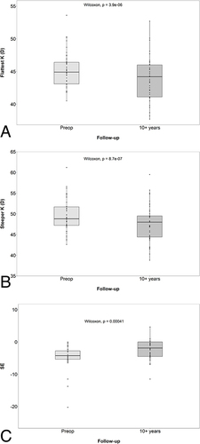 Figure 1 Pre- and post-operative steeper keratometry (A), flatter keratometry (B) and Pre- and post-operative spherical equivalent (C).