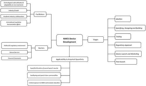 Figure 1. Coding tree used for analysis.