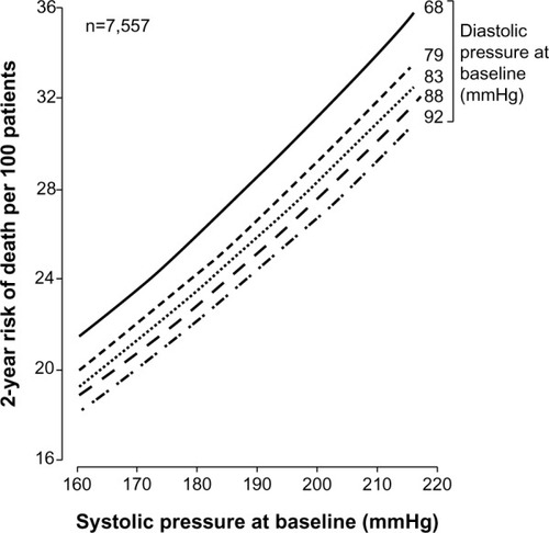 Figure 2 Risk of death in control patients of select randomized controlled trials according to baseline SBP and DBP.Notes: Reprinted from The Lancet, 355(9207), Staessen JA, Gasowski J, Wang JG, et al. Risks of untreated and treated isolated systolic hypertension in the elderly: meta-analysis of outcome trials, 865–872.Citation30 Copyright © 2000, with permission from Elsevier.Abbreviations: DBP, diastolic blood pressure; SBP, systolic blood pressure.