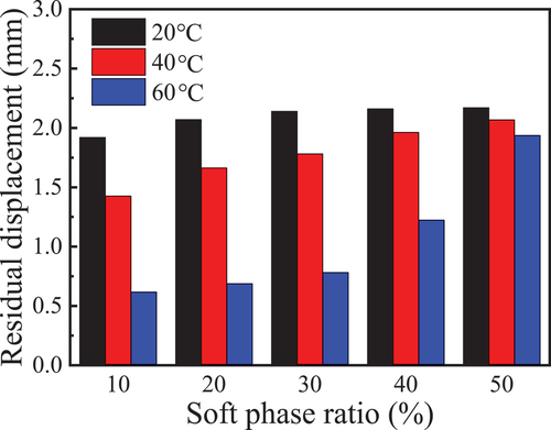 Figure 8. Residual displacement of narce-like metamaterials at different temperatures for various soft phase ratios.