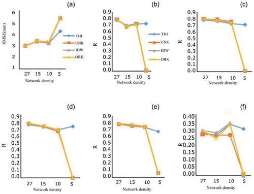 Figure 6. RMSE and R obtained using different methods for the Chadegan station: (a) RMSE and (b) R for the 20-year period; and R for (c) spring, (d) autumn, (e) winter, and (f) summer