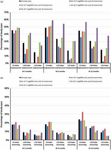 Figure 3. Percentage of fluocinolone acetonide treated eyes achieving (a) ≥ 5, ≥ 10, and ≥15 letter improvement in ETDRS score and (b) ≥ 5, ≥ 10, and ≥15 letter worsening in ETDRS score overall and by visual acuity and treatment sub-group. VA, visual acuity.