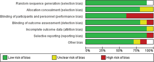 Figure 3. Risk of bias graph for included studies.