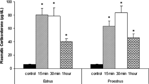 Figure 1.  Basal and stress-induced plasma corticosterone concentrations after the 15, 30 min and 1 h stress procedures in the proestrus and estrus phases of the estrous cycle. Each column represents the mean ± SEM. Number of rats was set as n = 8/group. *p < 0.05 vs. control (Student–Newman–Keuls).