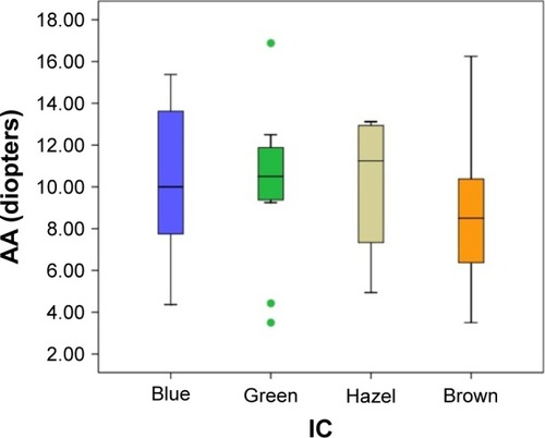 Figure 1 Box plot of accommodative amplitude versus iris color showing the medians and 25% and 75% quartiles.