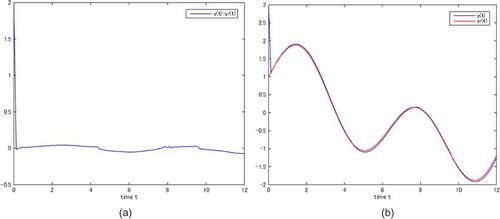 Figure 2. (a) Tracking error y(t)−yr(t) for L= 300. (b). The trajectories of x1(t),yr(t) for L= 300.