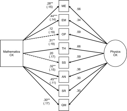 Figure 7. SEM relating mathematics CK to eight physics subdomains compromising latent physics CK (ME: mechanics, EM: classical electromagnetism, OP: optics, TH: thermodynamics, SS: solid state physics, AN: physics of atoms and nuclei, SR: special relativity, QM: quantum mechanics). *** p < .001, ** p < .01, all loadings significant at p < .01, reliability for physics CK at McDonald’s Ω = .82, N = 104.