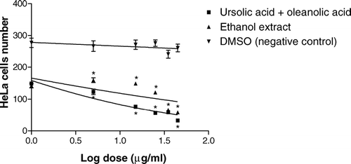 Figure 2 In vitro. inhibition of tumor cell growth of the ethanol extract of Miconia fallax. and a mixture of ursolic acid and oleanolic acid. The results are shown as mean ± SD of number of HeLa cells, and a significant difference from the control group is shown as *p < 0.001 for both ethanol extract and mixture of ursolic acid and oleanolic acid.