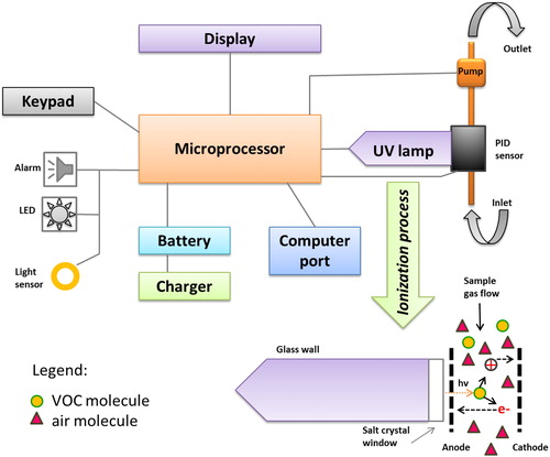 Figure 1. Schematic of the photoionization detector PID. The UV lamp, filled with Kr gas at low pressure, generates photons with the energy of 10.6 eV using a RF field that induces and sustains a glow discharge when applied onto a set of two opposite metallic plates placed externally to the lamp body. The lamp is a glass body (1/2” o.d. and ca. 4 cm length) with a soldered disc of material transparent to ultraviolet radiation (MgF2 for 10.6 eV lamps).