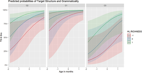Figure 6. Measure TS&Gra (Set B): predicted probabilities of an accurate answer plotted by age, richness of the HL input (HL.RICHNESS) and level of complexity.