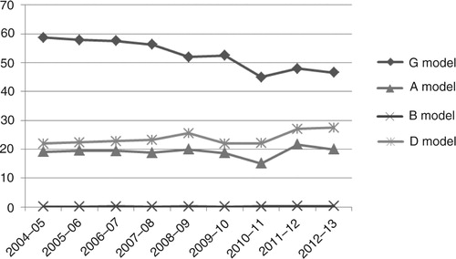 Figure 2. Choice of linguistic models in primary education in Navarre. Source: Government of Navarre Citation2013