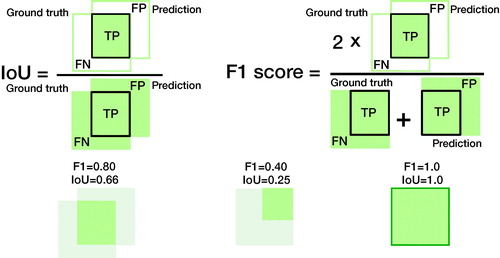 Figure 4. Comparing the IoU and the F1 score in terms of data overlap. The overlapping sets illustrate why both are commonly used performance measures in object detection and image segmentation. The IoU is the percentage of area overlap of correct detection. The F1-score is the “harmonic mean” where the TPs are given additional importance. We can transform one into the other (see supplement). See Table 1 for how to compute IoU and F1 score.