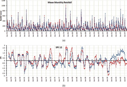 Figure 5. (a) Rainfall and (b) SPI12 time series for the period 1953–2007 at Plaisance (red line) and Antoinette (blue line).