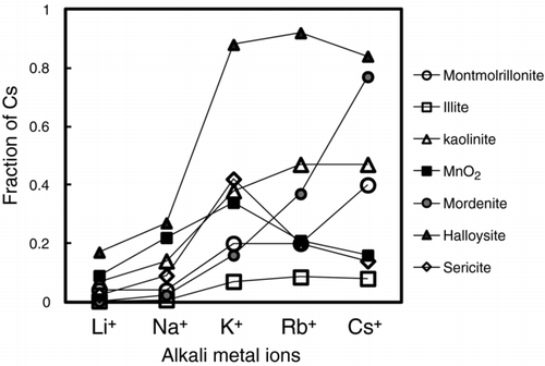 Figure 2 Fractions of Cs at 2 × 10−9 mole L−1 desorbed by different univalent cations at 20°C from montmorillonite, illite, kaolinite, MnO2, mordenite, halloysite, and sericite. Deviation of duplicate measurement was within the symbols