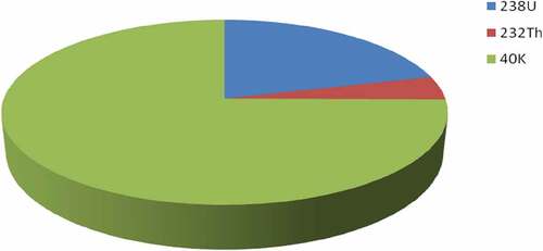 Figure 2. Mean activities in mining area