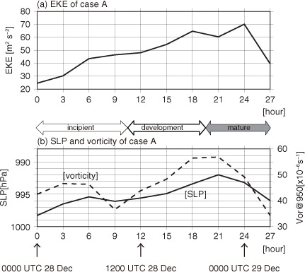 Fig. 4 Case A. Time evolution of parameters from 0000 UTC on 28 December to 0300 UTC on 29 December 2006: (a) EKE, averaged horizontally over the X–Y domain (see Fig. 1b) and vertically from 925 to 800 hPa. (b) Sea level pressure (SLP) at the PL centre (solid line), and relative vorticity, averaged horizontally over the X–Y domain at 950 hPa (dashed line).