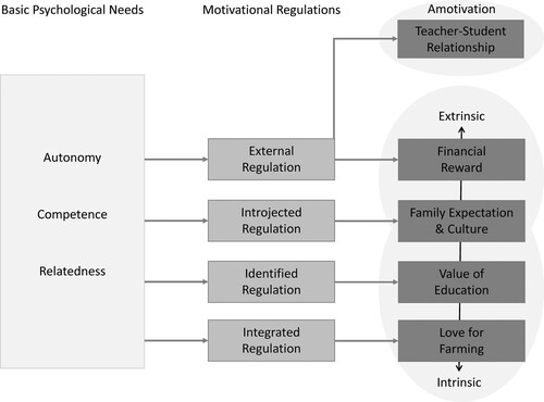 Figure 2. External and internal factors regulating motivation for engaging in agricultural education.