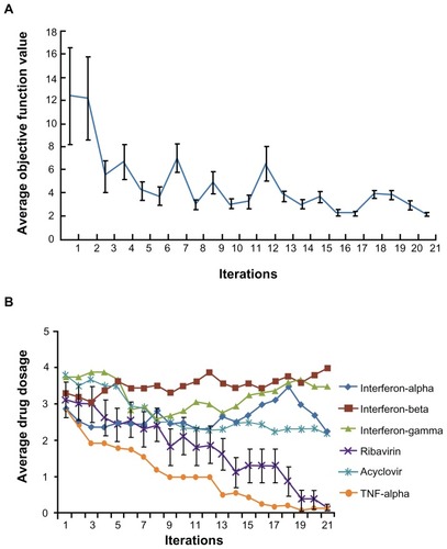 Figure 3 Cascade FSC based search for low ribavirin high efficacy combinations. (A) The average objective function value in 16 drug combinations reduced as iteration moves on. (B) After 21 iterations, the average dosage of ribavirin in 16 combinations reduced to close to 0.Abbreviation: FSC, feedback system control.