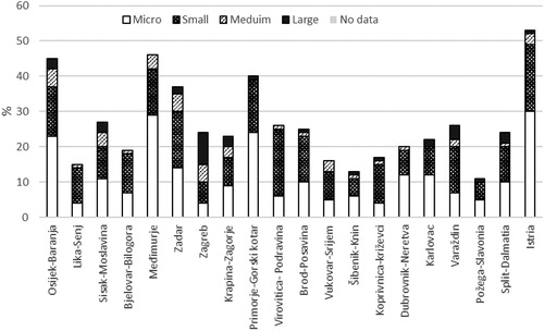 Figure 1. Entrepreneurial zones by the size and regional location.Source: Unified Register of Entrepreneurial Infrastructure.