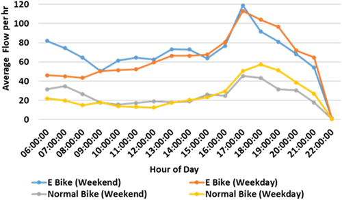 Figure 6. Mode wise hourly distribution of bike share trips on weekdays & weekends between E-bike and normal (pedal) bike.