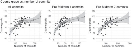 Fig. 2 Relationship between number of commits and final course grade for each student at three time points in the semester.