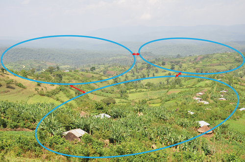 Figure 2. Illustrating context specific smaller scale units embedded in smallholder farming landscapes, which can be used for the arrangement of multiple and nested units for polycentric governance systems. Blue coloured circles show each small-scale unit, and red arrows highlight horizontal connections among units across the landscape. (Photo: Girma Shumi).