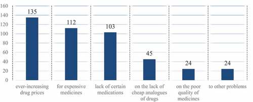 Figure 1. Problems faced by the population when buying medicines.