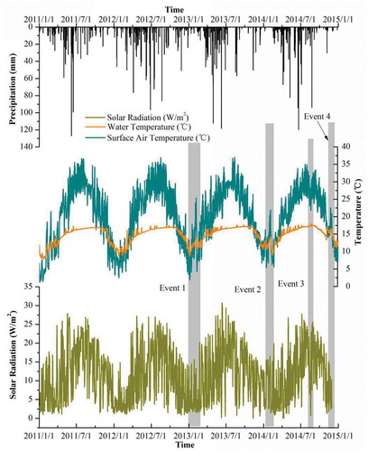 Figure 3. Long time series monitoring data for the four study years, including precipitation, surface air temperature, drip water temperature and solar radiation.