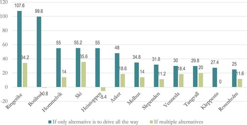 Figure 1. Calculated effects of removing P&Rs, vehicle kilometres travelled per parking space per day