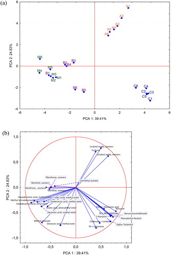 Figure 2. Principal component analysis (PCA) diagrams: (a) PCA score plot of blong song honey (A), bidens honey (B), coffee honey (C), and mint (M) honey and (b) Loading plot of PCA—26 volatile compounds.