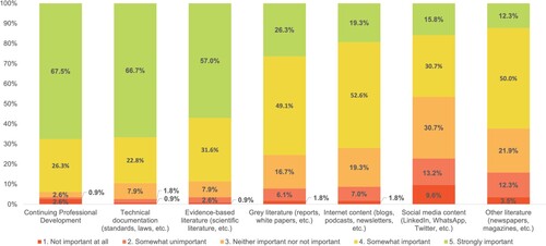 Figure 3. Importance of instruments to facilitate the development of knowledge of Inclusive Design among architectural design practitioners.