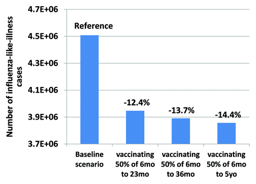 Figure 3. Number of cases in unvaccinated individuals. Compared to the baseline scenario, all pediatric vaccination scenarios show a reduction in the number of cases in unvaccinated individuals in the general population.