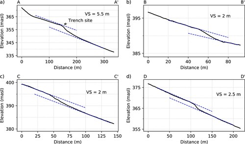 Figure 6. Elevation profiles from the Lug Creek site. Dashed blue lines show inferred pre-faulting surface profiles. Profile locations are shown in Figure 4.