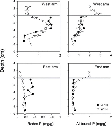 Figure 7. Vertical variations in west and east arm sediment redox-sensitive P (redox-P) and Al-bound P in 2010, before Al application, and in 2014, 3 years after Al application. The gray horizontal lines denote the location of the original sediment interface before Al application. The original sediment interface was assigned a depth of zero (y-axis) with increasing negative depths below the interface. Positive depths denote the location of the deposited Al floc on top of the original sediment interface.