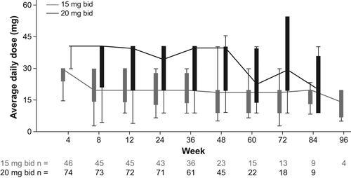 Figure 1. Mean dose intensity over time by week and starting dose of ruxolitinib. Boxes represent median and interquartile range, whiskers (lines) represent 5th and 95th percentiles.