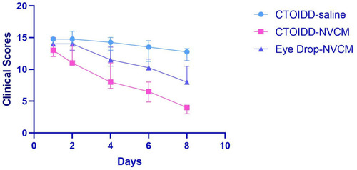 Figure 4 Clinical inflammation score changes in three groups (n=13 in CTOIDD-NVCM, n=11 in eye drop-NVCM, n=8 in CTOIDD-saline group on days one, two; n=10 in CTOIDD-NVCM group, n=8 in eye drop-NVCM group, n=6 in CTOIDD-saline group on days four, six, eight). Values are given as the median (IQR).