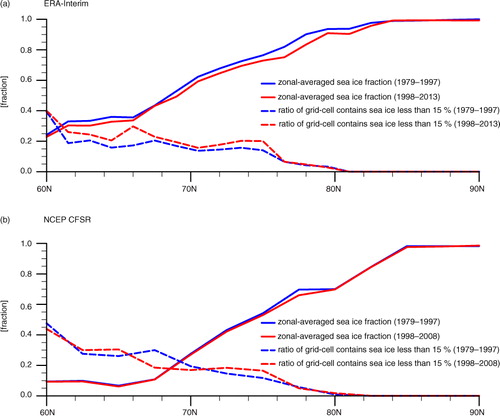 Fig. 4 Wintertime zonal-averaged sea ice cover and ratio of grid cell contains grid-cell that contains sea ice fraction less than 0.15 to grid-cell that contains sea ice in same latitude during the late 20th century (1979–1997) and early 21st century (1998–present) from (a) ERA-Interim and (b) NCEP CFSR.