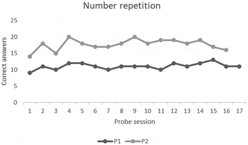 Figure 5. Scores on the number-repetition control task.