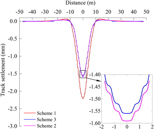 Figure 17. Track settlement of the high-speed railway.