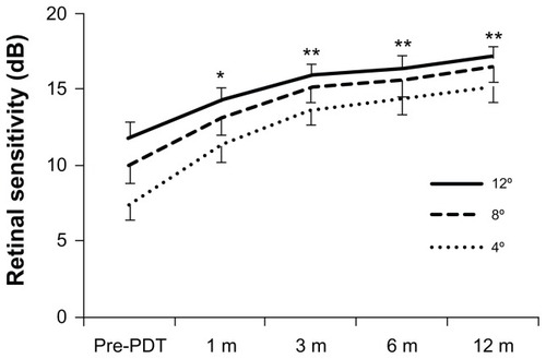 Figure 3 Mean retinal sensitivity in the central retinal areas of 4, 8, and 12 degrees before and after half-dose verteporfin PDT in patients with central serous chorioretinopathy.