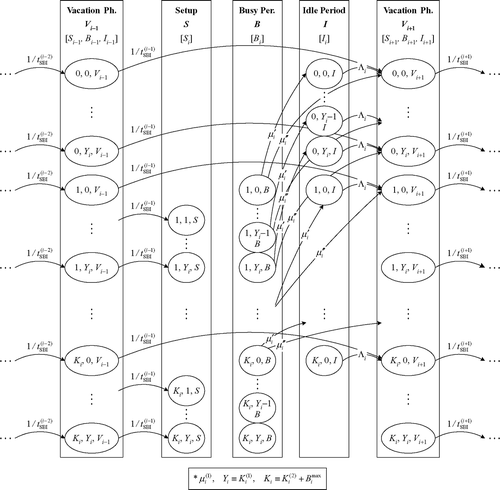 Fig. 5 State-transition rate diagram of the CTMC for subsystem i (product i): layer 2.