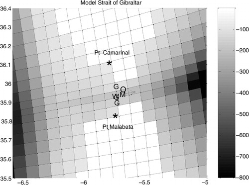 Fig. 2 Detailed bathymetry shown in Fig. 1 for the Strait of Gibraltar. The model grid is also plotted. The model has three grid points at the narrowest north–south section of the Strait. The locations of GE (velocity, temperature and salinity) and WOCE (velocity) measurements are shown by ‘G’ and ‘W’ letters, respectively; the location of tide currents from OTIS predictions is shown by the ‘O’ letter. The ‘M’ letter indicates the model grid point where the simulated temperatures and salinity are diagnosed. The arrow indicates the location where the simulated velocity is diagnosed. Density is derived at location ‘G’ for GE observations and ‘M’ for the model. The simulated volume transport through the Strait is calculated at the section crossed by the arrow.