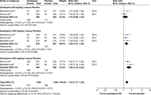 Figure 16 The forest plot of comparison of relative risks (95% confidence interval) for the overall discontinuation rate of quetiapine vs placebo in GAD.