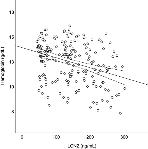 Figure 2 Scatter plots of the relationship between LCN2 and hemoglobin levels in patients with mild renal dysfunction. The LCN2 levels are negatively correlated with hemoglobin levels (y = −0.011x + 13.907; r2 = 0.101; p < 0.001).