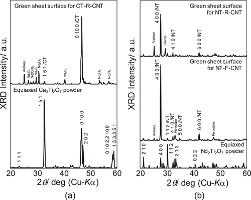 Figure 4. XRD patterns for (a) the green sheet surface of CT–R–CNT as compared with equiaxed Ca3Ti2O7 particles prepared by a solid-state reaction, and (b) the green sheets surfaces of NT–R–CNT and NT–F–CNT as compared with equiaxed Nd2Ti2O7 particles prepared by a solid-state reaction.