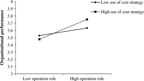 Figure 3. The interaction between the operational HR role and cost strategy.